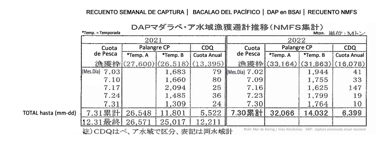 2022080801esp-Recuento semanal de captura de DAP pacific cod de BSAI5 FIS seafood_media.jpg